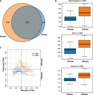Gut microbiota is associated with differential metabolic characteristics: A study on a defined cohort of Africans and Chinese
